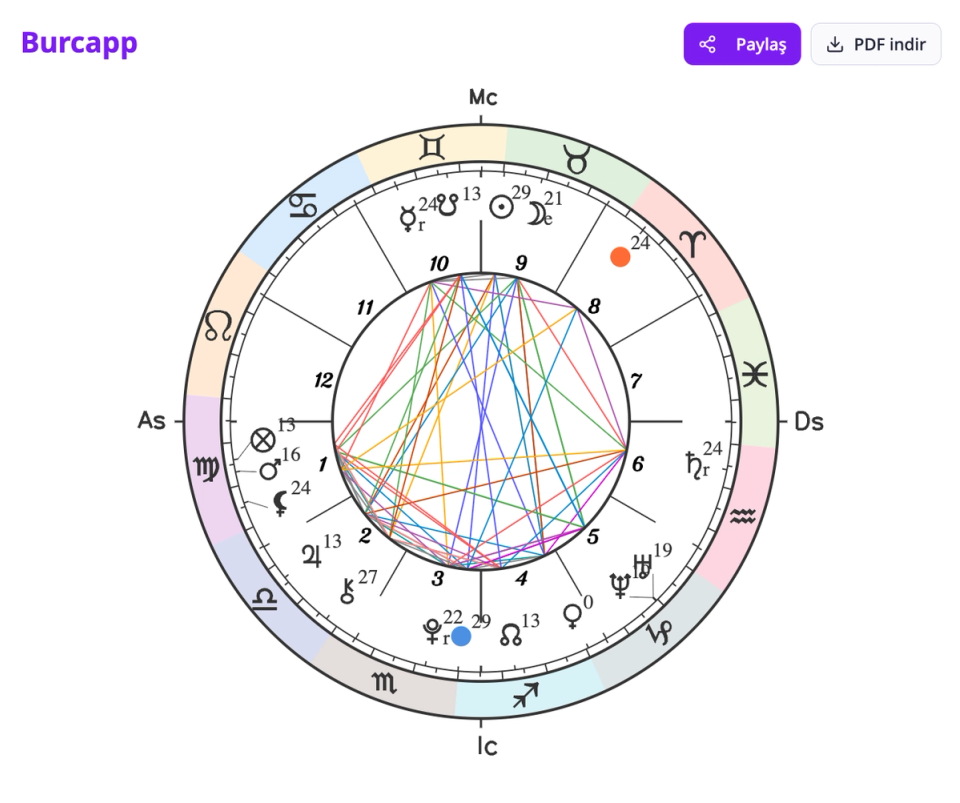 Calculating Juno in the Birth Chart: Your Hidden Key to Relationships