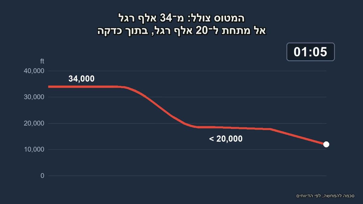 תרשים סכמטי של צלילת טיסה FZ1073 של פליי דובאי מגובה 34 אלף רגל אל מתחת ל־20 אלף רגל