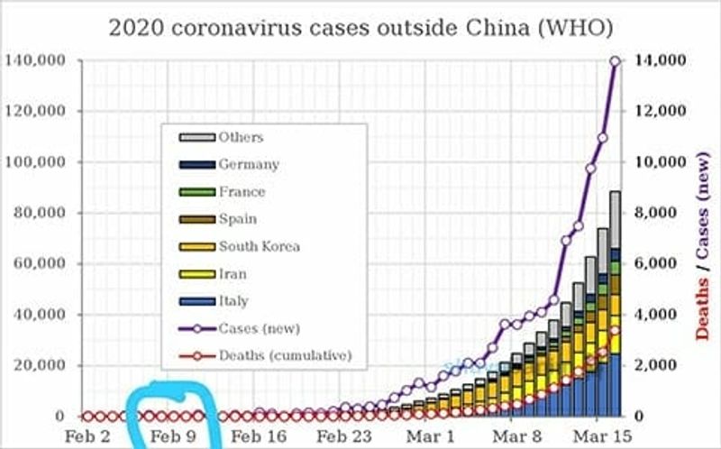 chart - coronavirus cases outside of china