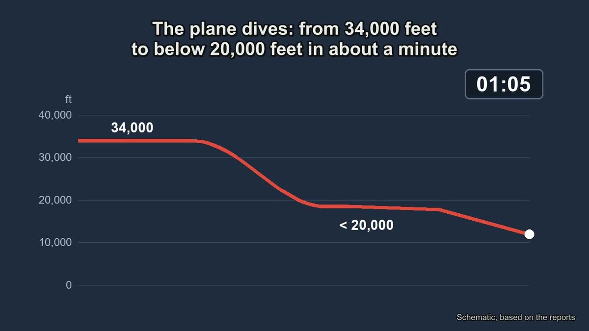 Schematic chart of the dive of flydubai flight FZ1073 from 34,000 feet to below 20,000 feet