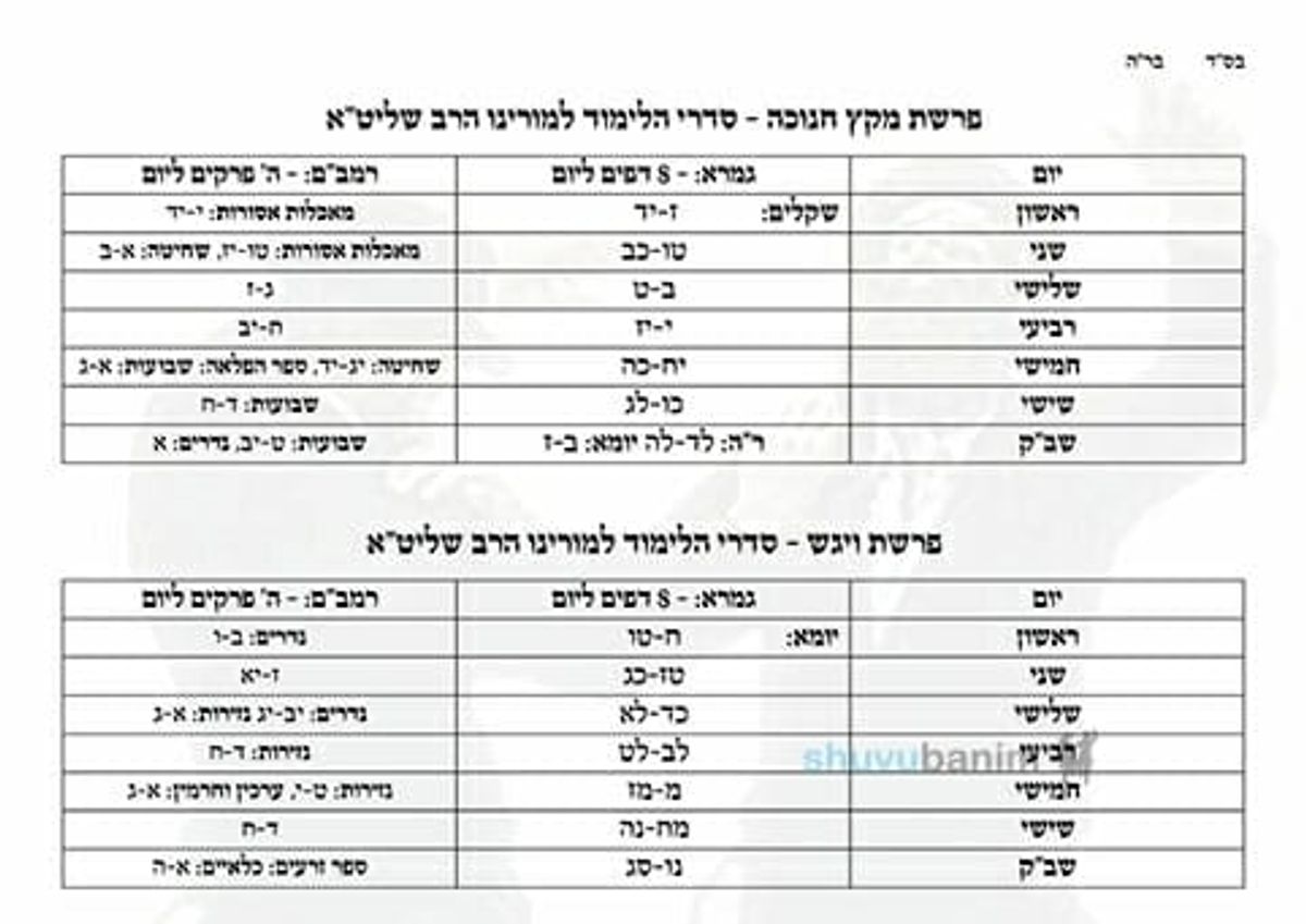טבלת סדר הלימוד בגמרא וברמב"ם שסידר הגה"צ הרב אליעזר ברלנד שליט"א