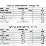 טבלת סדר הלימוד בגמרא וברמב"ם שסידר הגה"צ הרב אליעזר ברלנד שליט"א