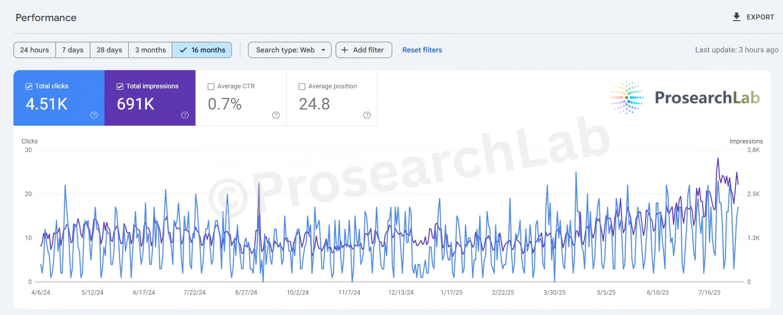 Google Search Console graph showing 4.51K clicks and 691K impressions for a Pharma CDMO, illustrating steady organic growth and distinct B2B weekday traffic patterns over 16 months.