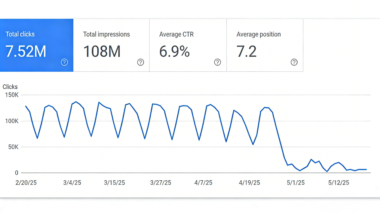 Suffered Google Penalties leading to a sharp drop in search visibility