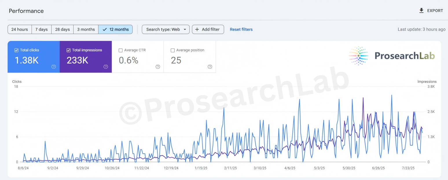 Google Search Console graph showing traffic breakout from zero to 233k impressions after site architecture fix.