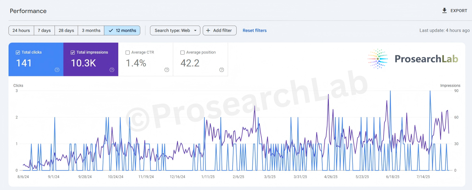 Google Search Console graph showing a steady increase in organic impressions and clicks for a manufacturing client over 12 months.