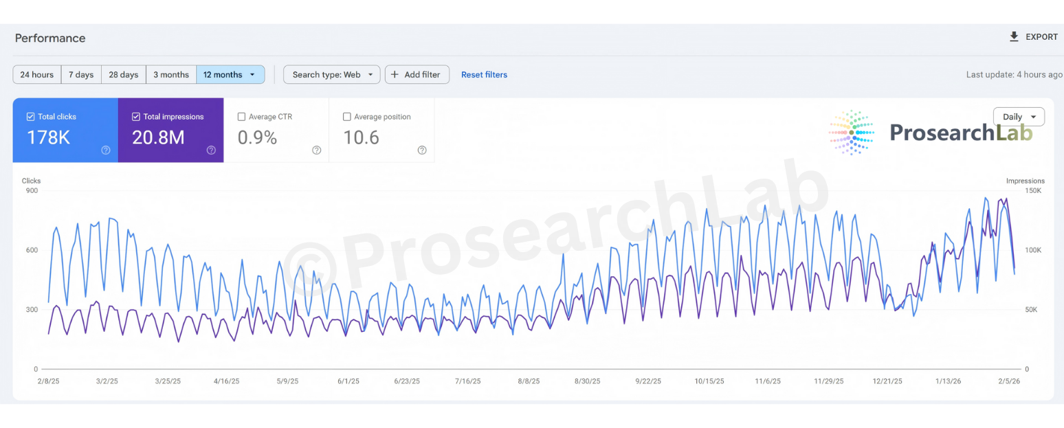 Google Search Console graph showing a V-shaped recovery in organic traffic, peaking at 150k daily impressions in Jan 2026.
