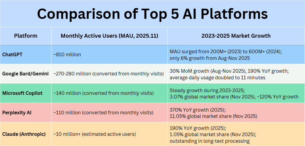 Comparison of Top 5 AI Platforms.
