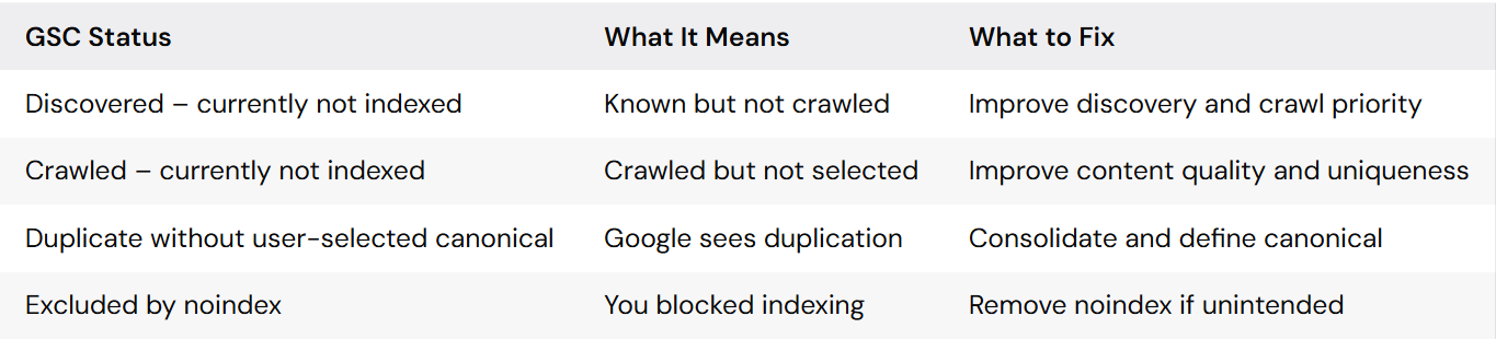 Guide to resolving page indexing issues in Google Search Console.