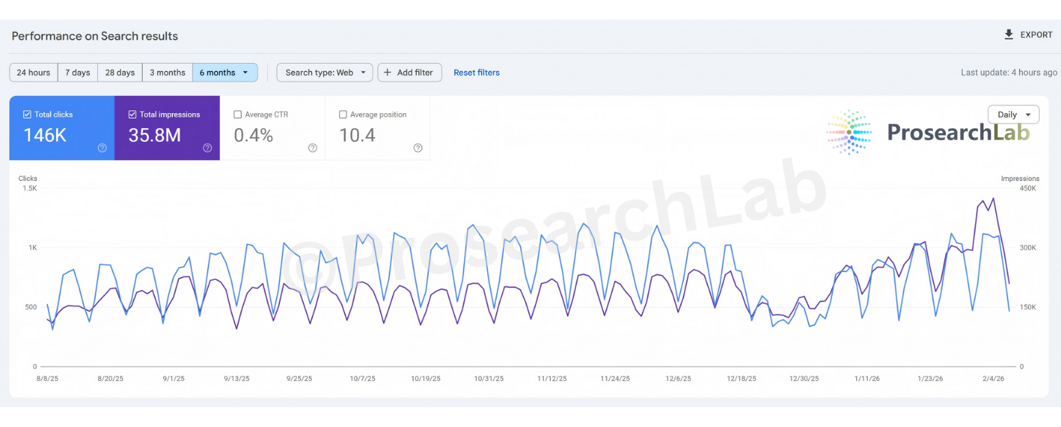 Google Search Console performance graph exhibiting a strict weekday-only "sawtooth" traffic pattern typical of B2B lab researchers, culminating in a sharp surge in clicks and impressions in January 2026.