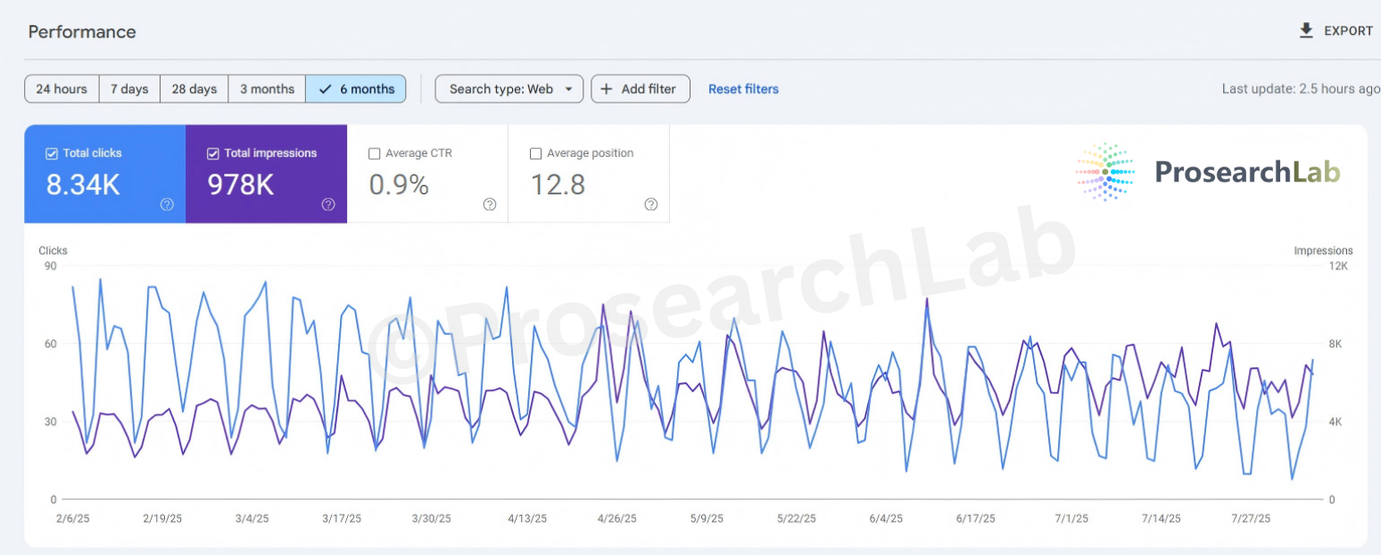 Google Search Console performance graph for a B2B SaaS client showing 1.44M impressions with distinct weekday volatility patterns, highlighting striking distance keyword opportunities.