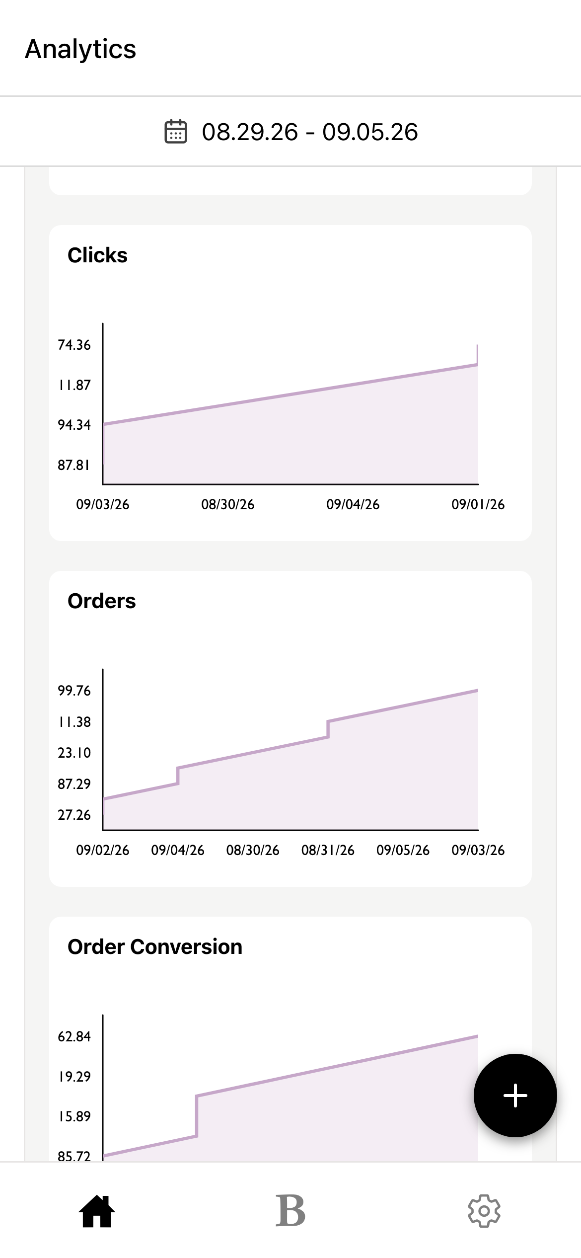 trend charts