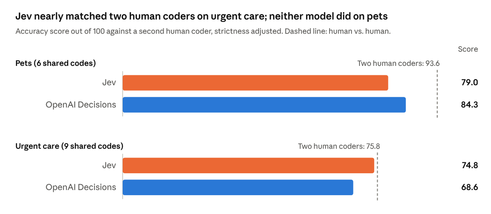 Bar chart of Jev and OpenAI Decisions agreement with a second human coder, against human-to-human agreement