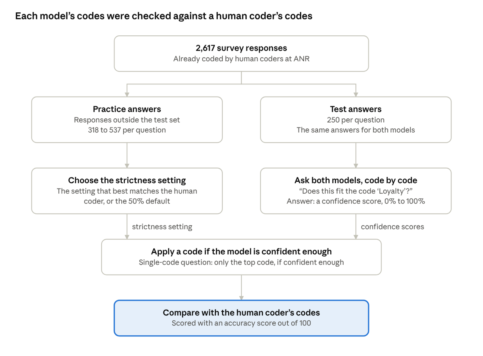 Flowchart of how BTInsights tested the coding accuracy of Jev and the OpenAI Decisions API against human coders