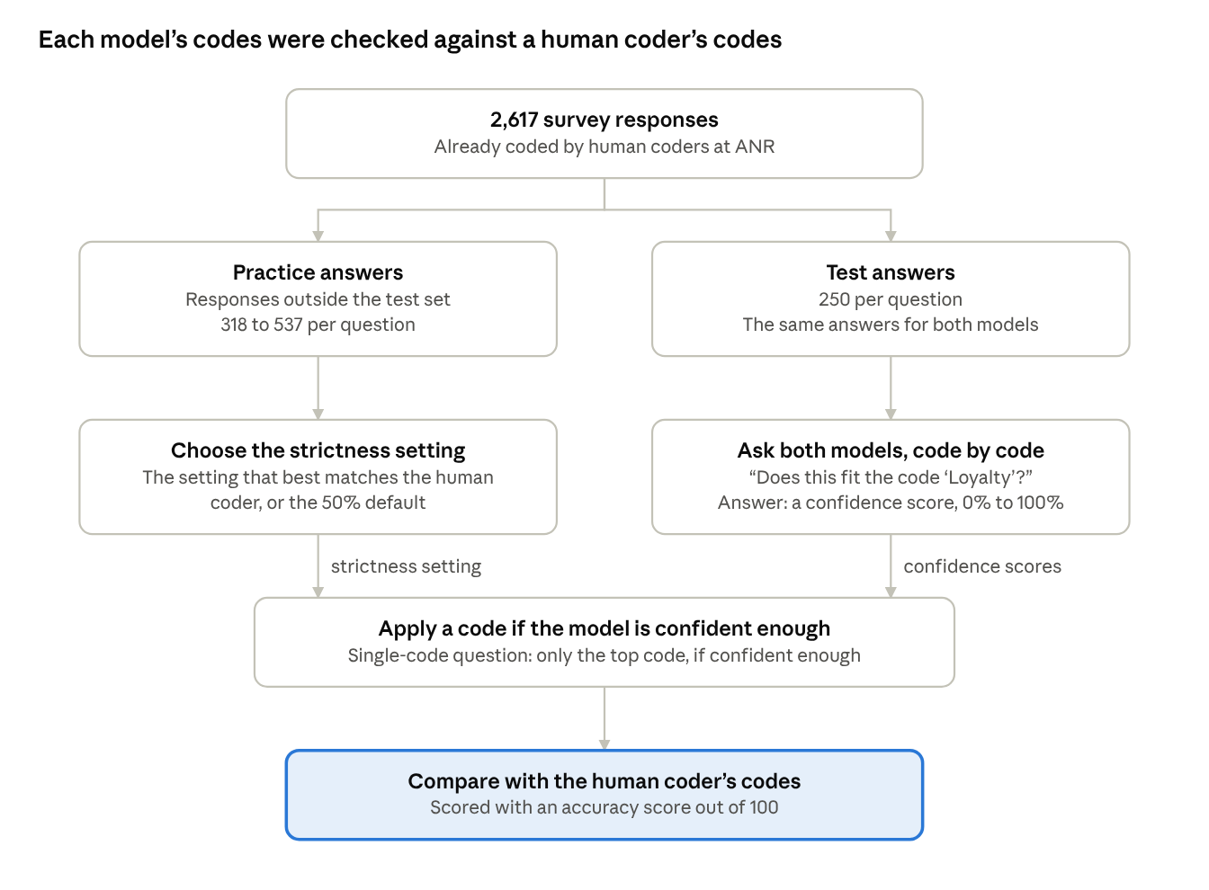 Flowchart of how BTInsights tested the coding accuracy of Jev and the OpenAI Decisions API against human coders