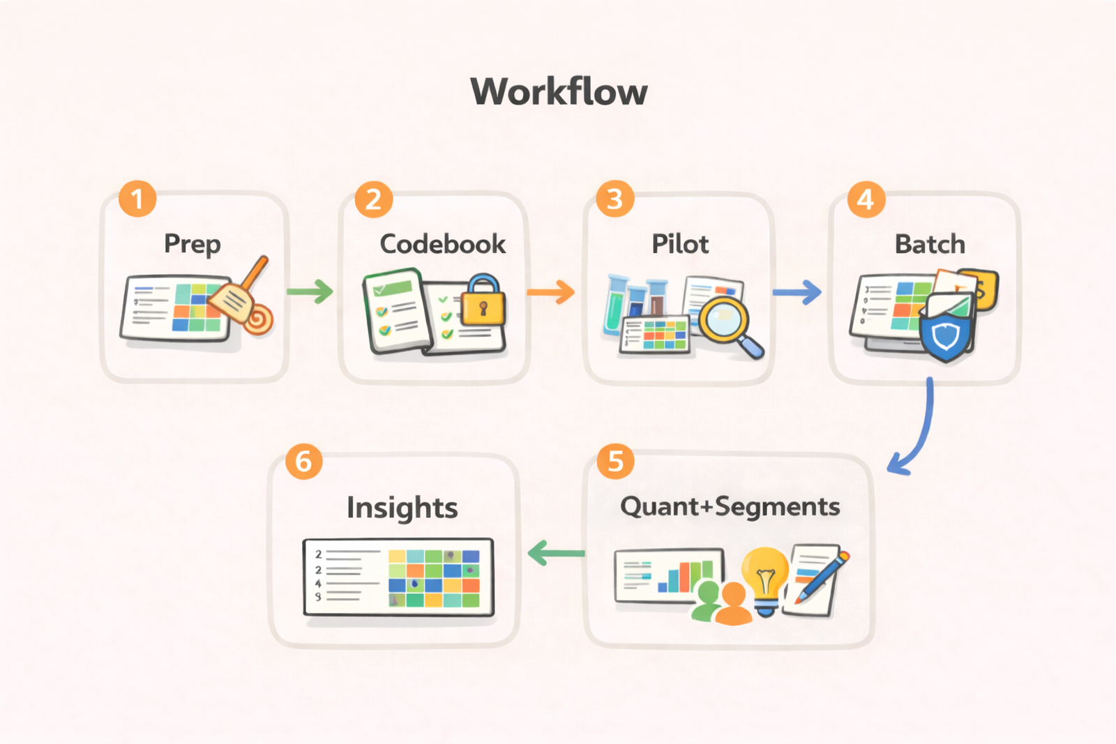 A reliable workflow for open-end coding with chatbots