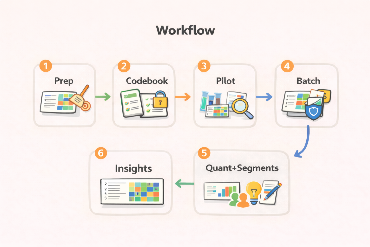 A reliable workflow for open-end coding with chatbots