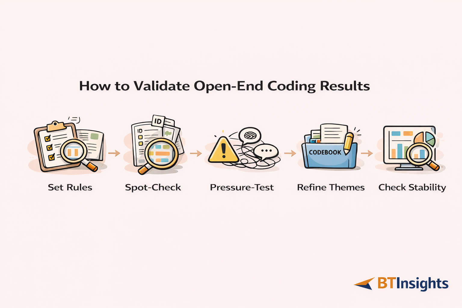 How to validate open-ended coding results before you report