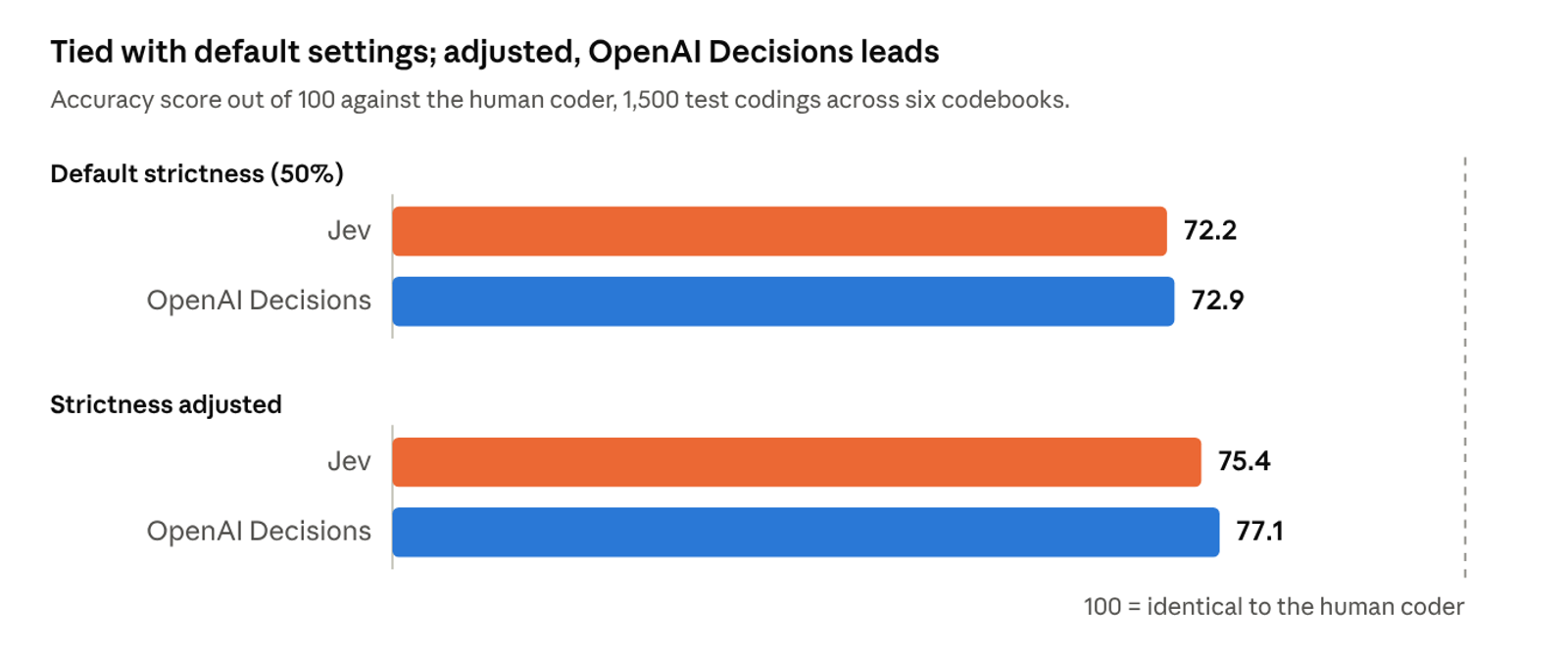 Bar chart of Jev and OpenAI Decisions coding accuracy with default and adjusted strictness settings