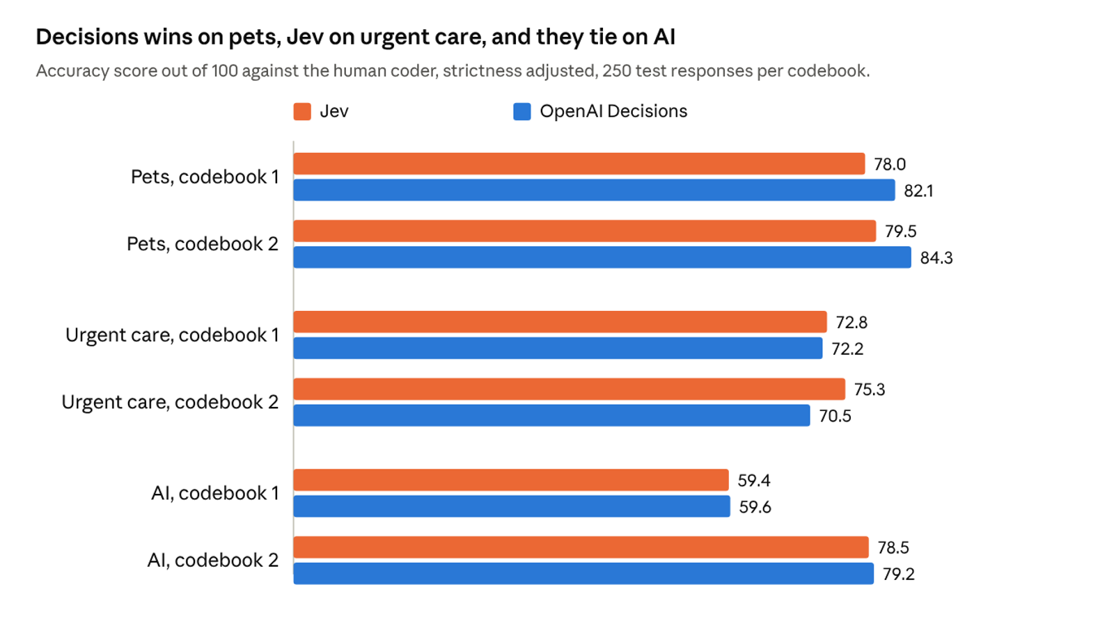 Bar chart of Jev vs. OpenAI Decisions coding accuracy by survey question