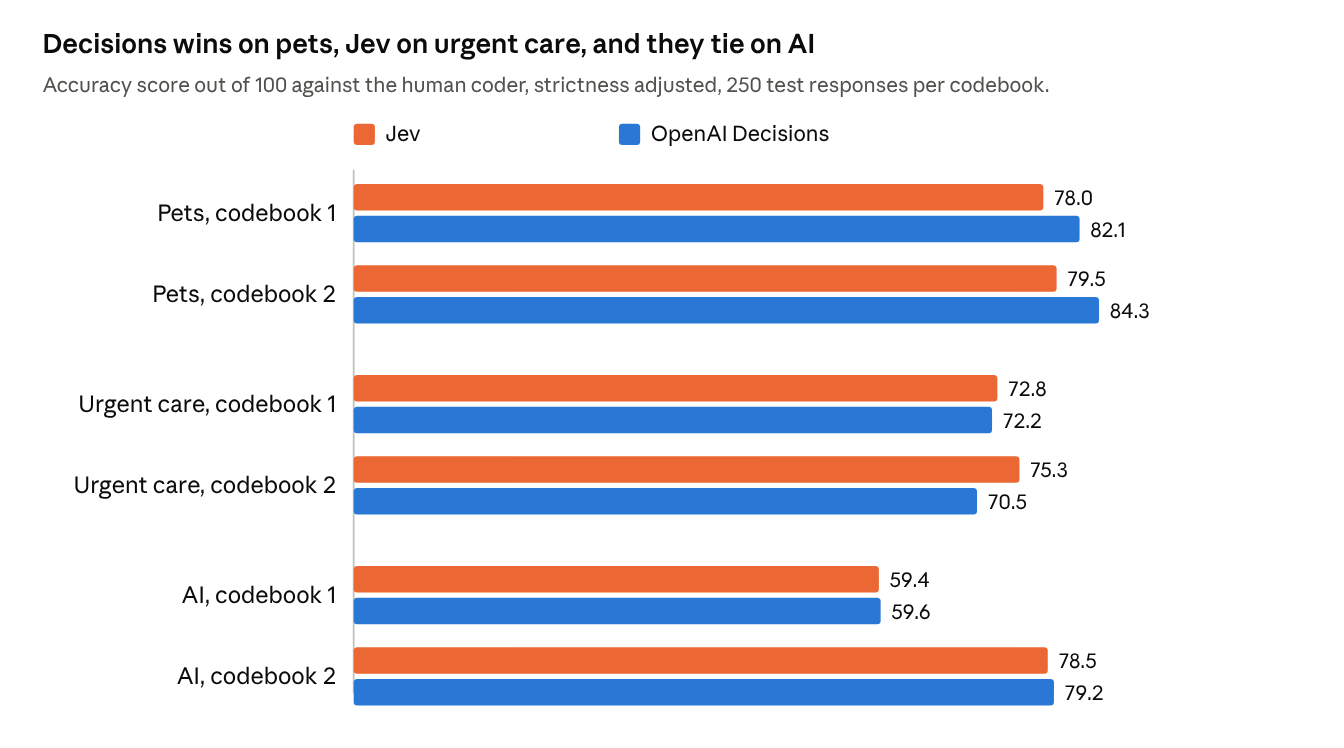 Bar chart of Jev vs. OpenAI Decisions coding accuracy by survey question
