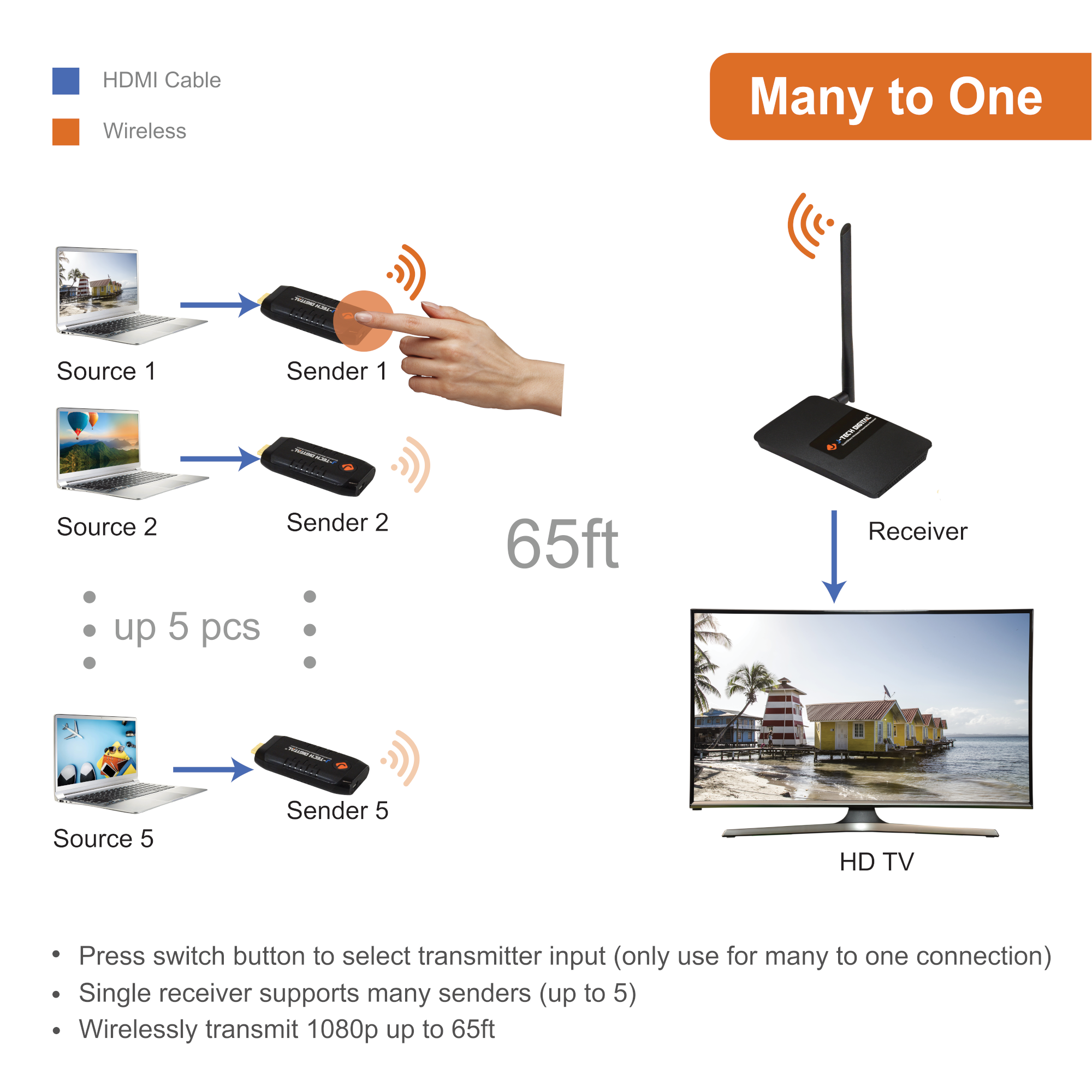 1080P 60Hz Quick Share Wireless Presentation System (Transmitter Only)