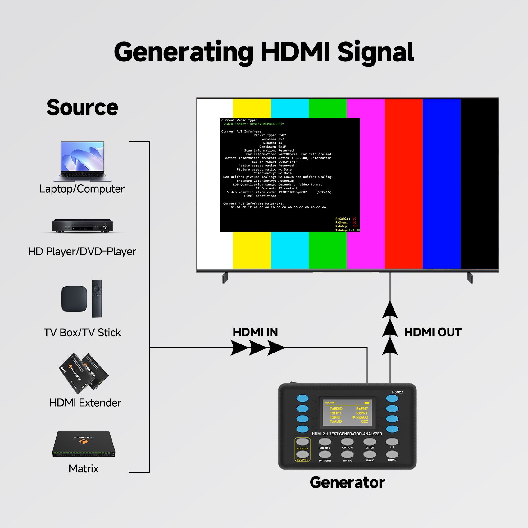 8K 60Hz HDMI Signal Generator and Analyzer