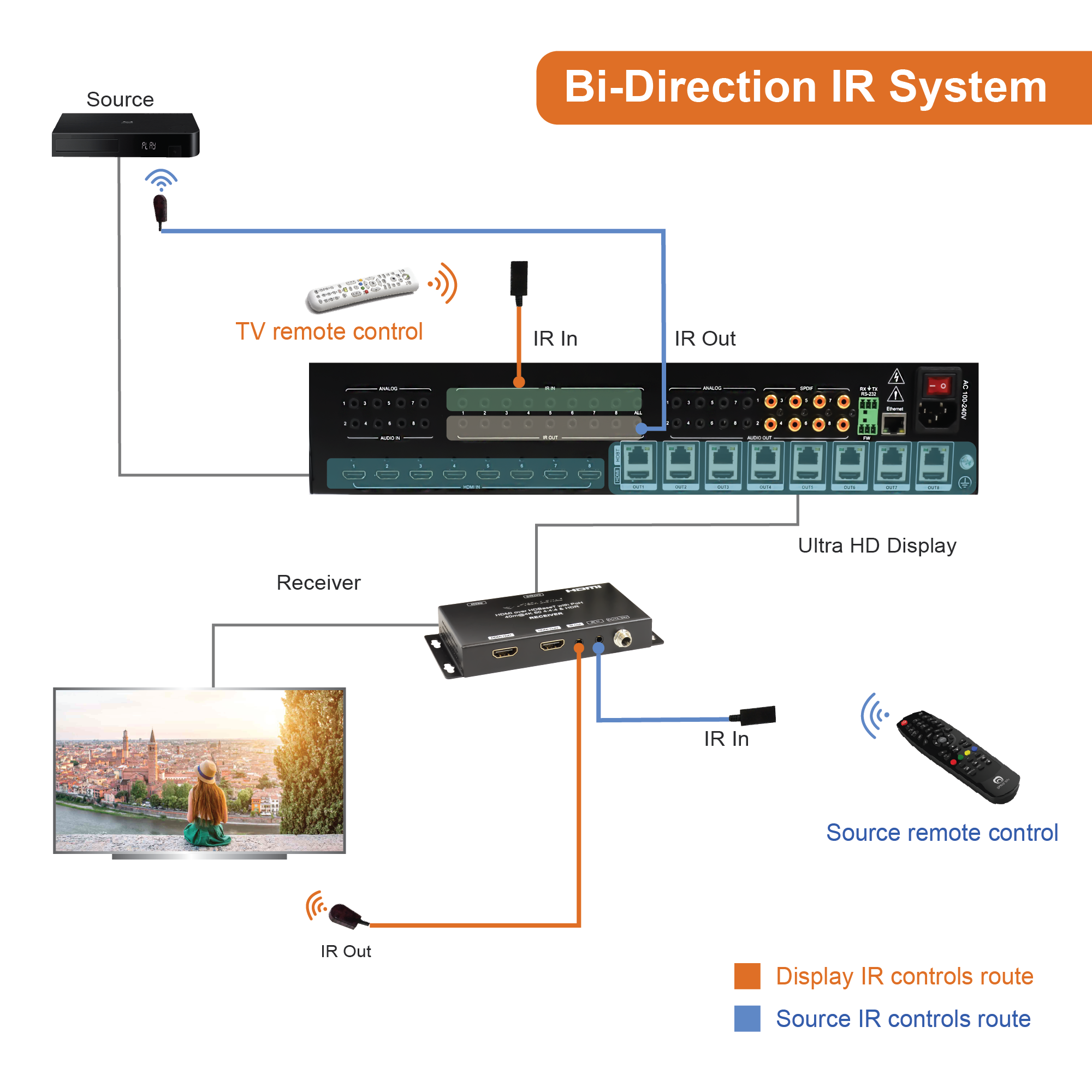 4K 60Hz 8x16 HDMI Matrix Extender with PoC (130ft)