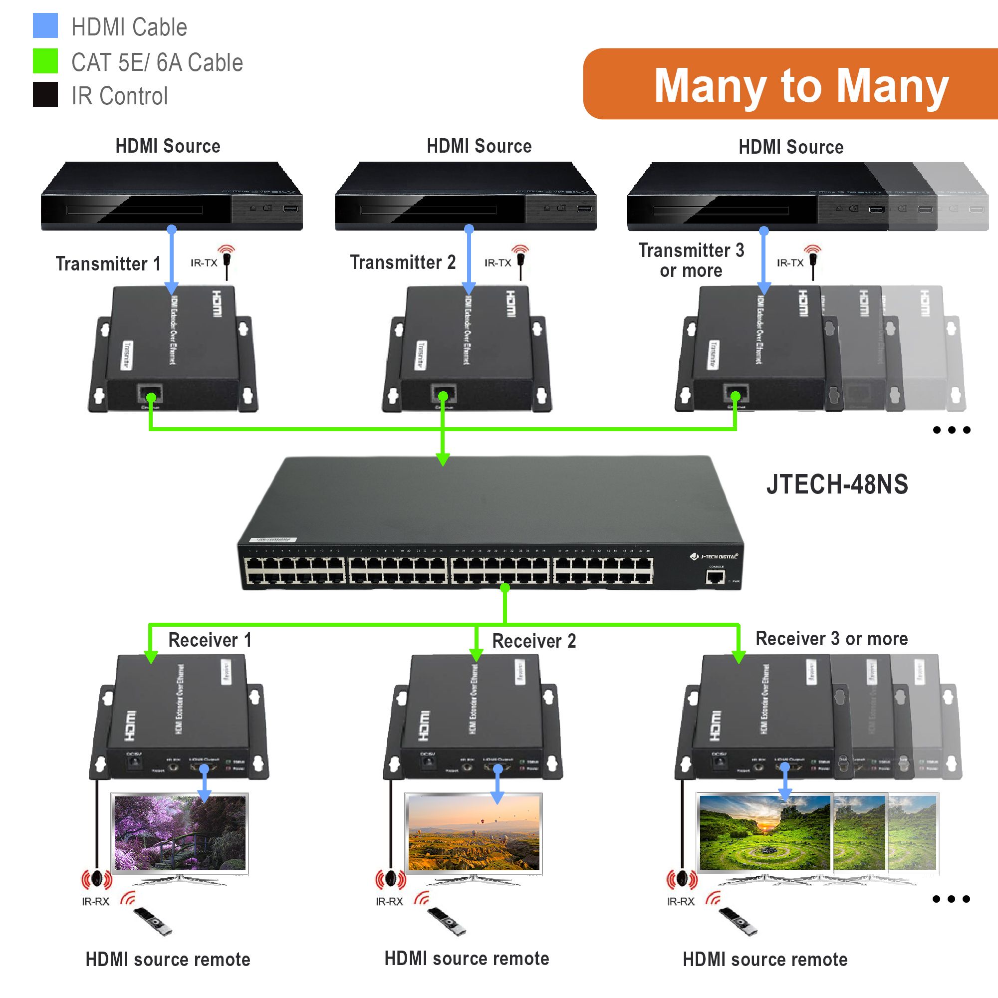 48-Port Gigabit Ethernet Switch For AV Over IP System