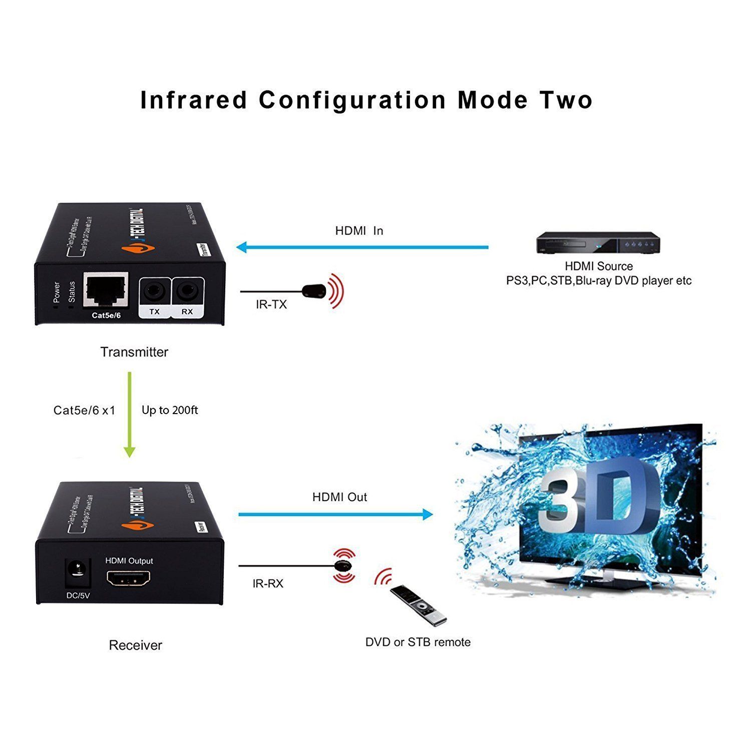 1080P 60Hz HDMI Extender Balun Over Ethernet w/ Dual IR (200ft.)