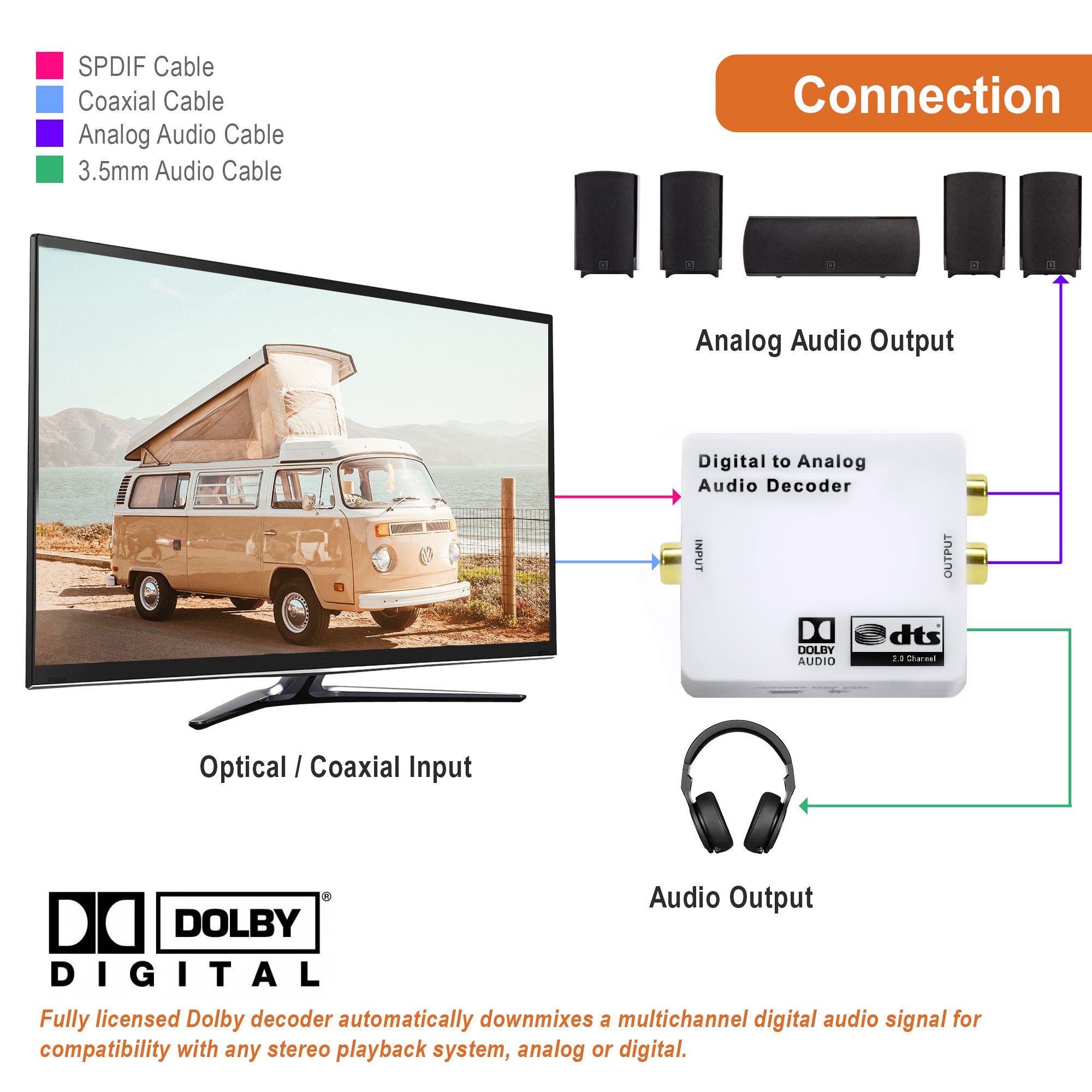 Digital to Analog DAC Audio Decoder with SPDIF and Coaxial Inputs