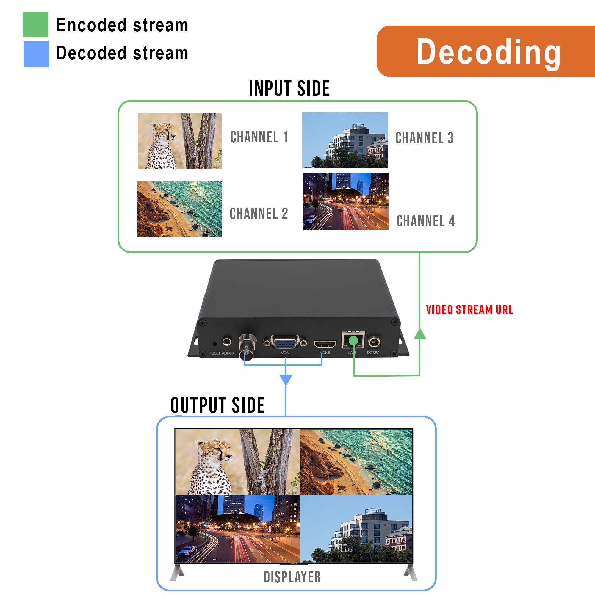 1080P 60Hz HDMI H.264/H.265 Decoder Livestream with Audio Output and NDI HX Support
