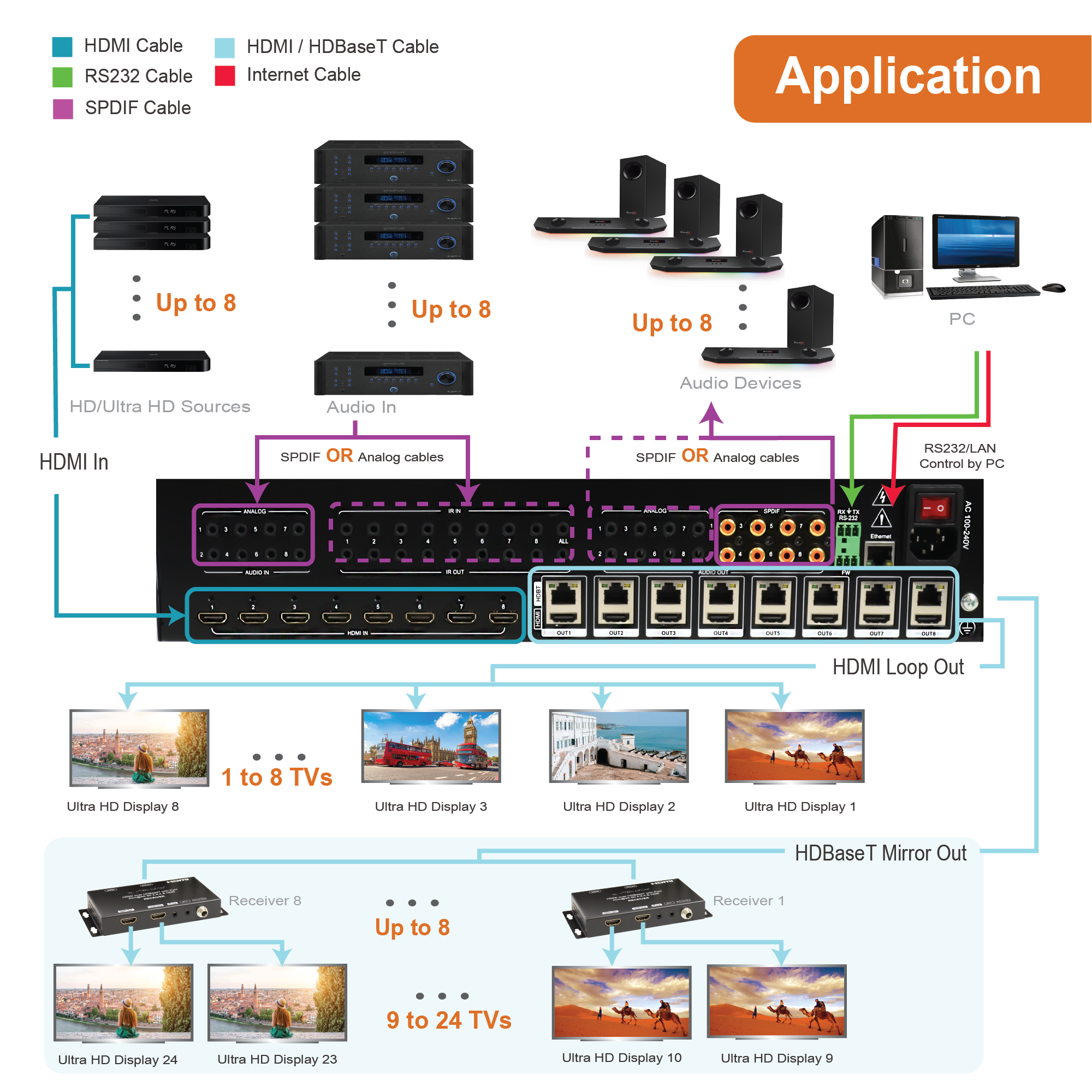 4K 60Hz 8x16 HDMI Matrix Extender with PoC (130ft)