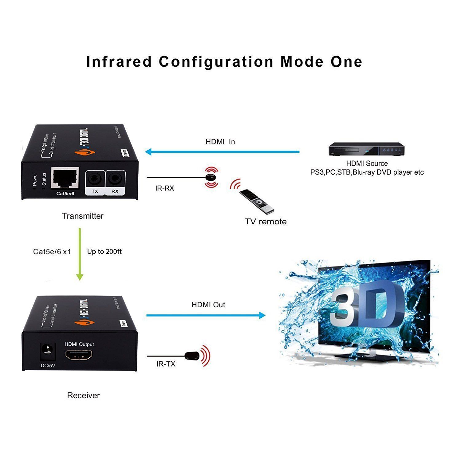 1080P 60Hz HDMI Extender Balun Over Ethernet w/ Dual IR (200ft.)