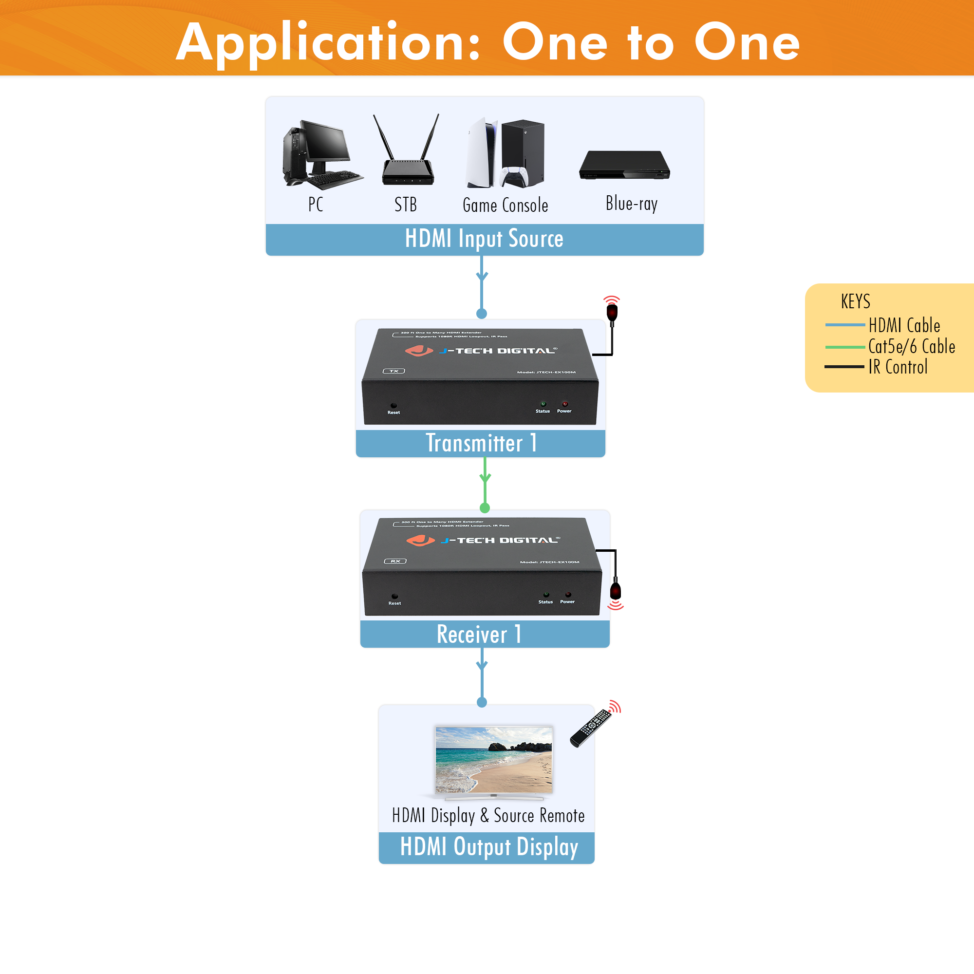 1080P 60Hz HDMI Extender Balun Over Ethernet 328ft. (Receiver Only)