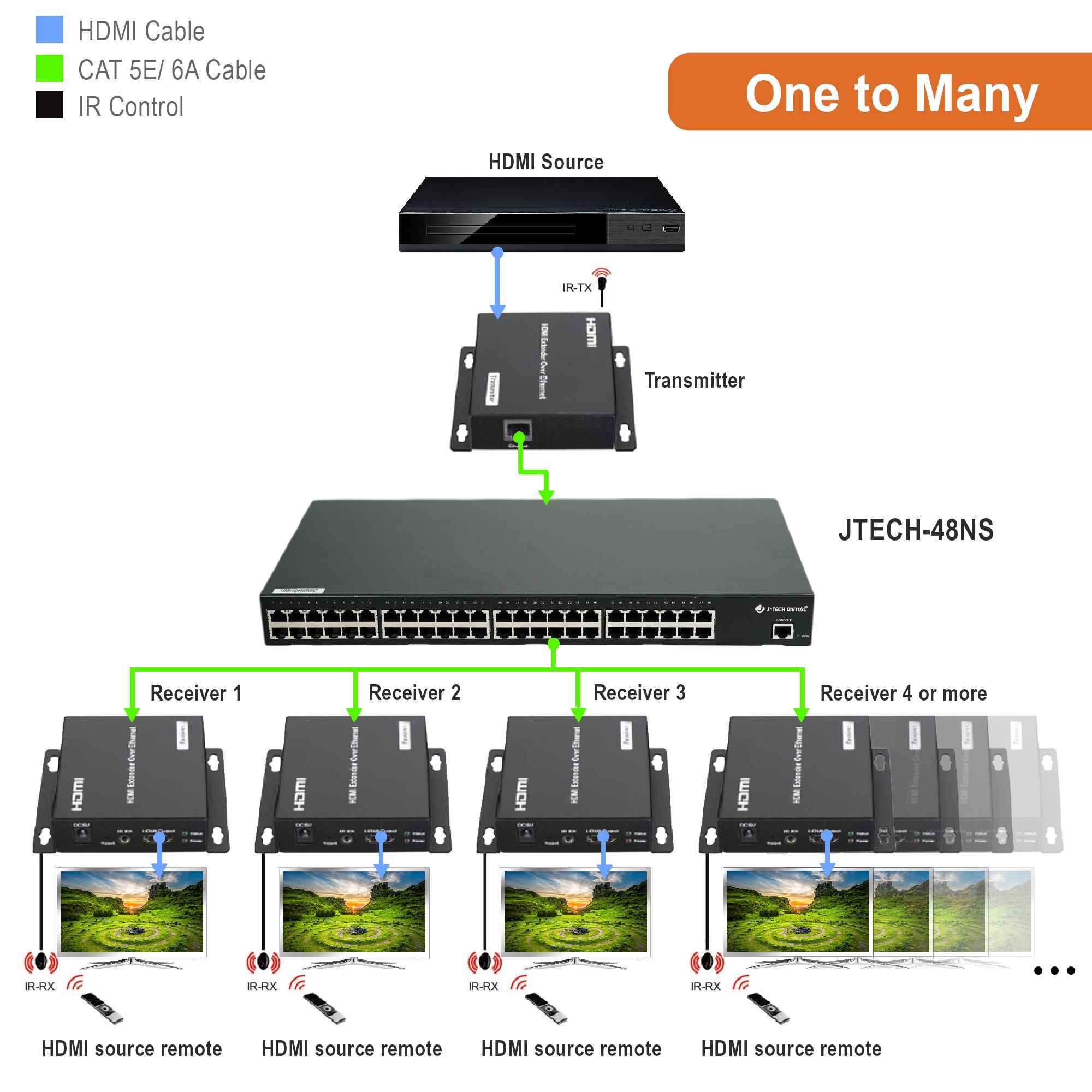 48-Port Gigabit Ethernet Switch For AV Over IP System