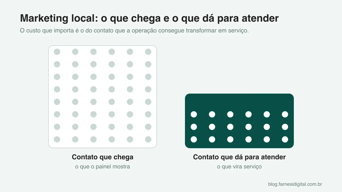 Duas colunas: contato que chega, alta e clara, e contato que dá para atender, baixa e escura