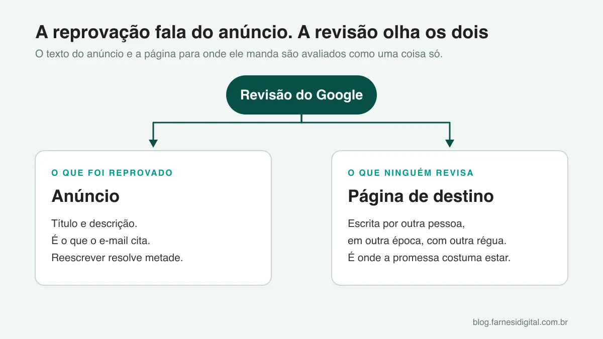 Diagrama do Google avaliando anúncio e página de destino ao mesmo tempo, causa do anúncio reprovado por conteúdo enganoso