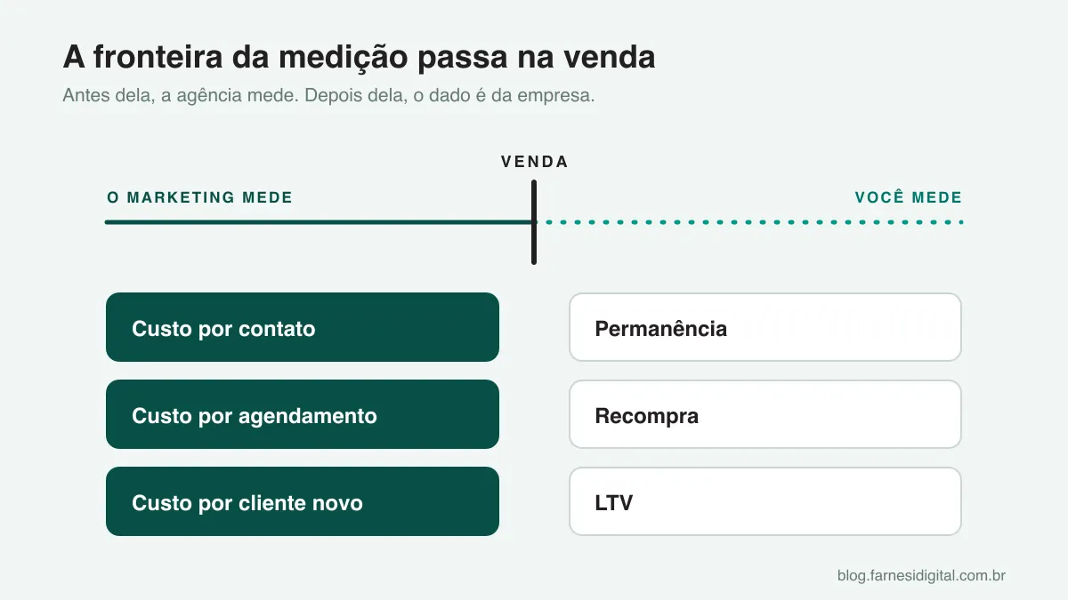 Linha do tempo da medição no marketing: do anúncio até a venda mede a agência; permanência, recompra e LTV mede a empresa