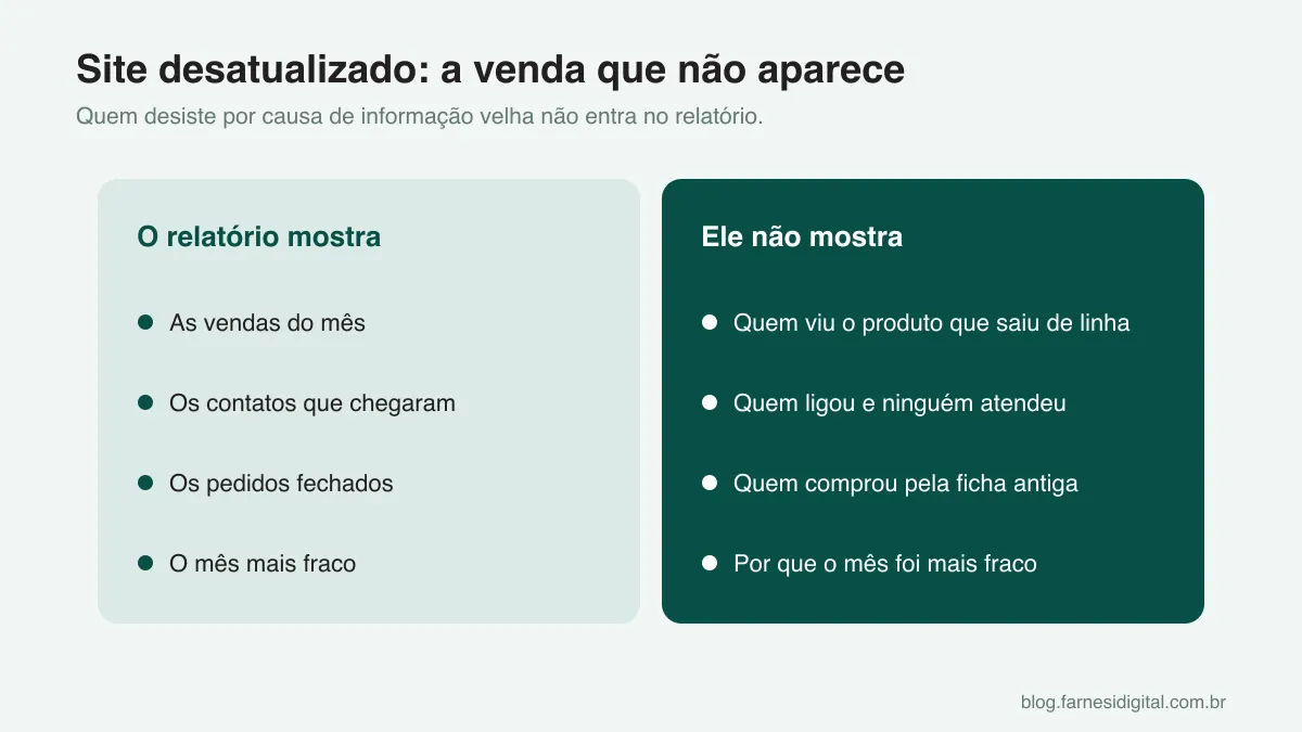 Duas colunas: o que o relatório de vendas mostra e o que ele não mostra quando o site está desatualizado