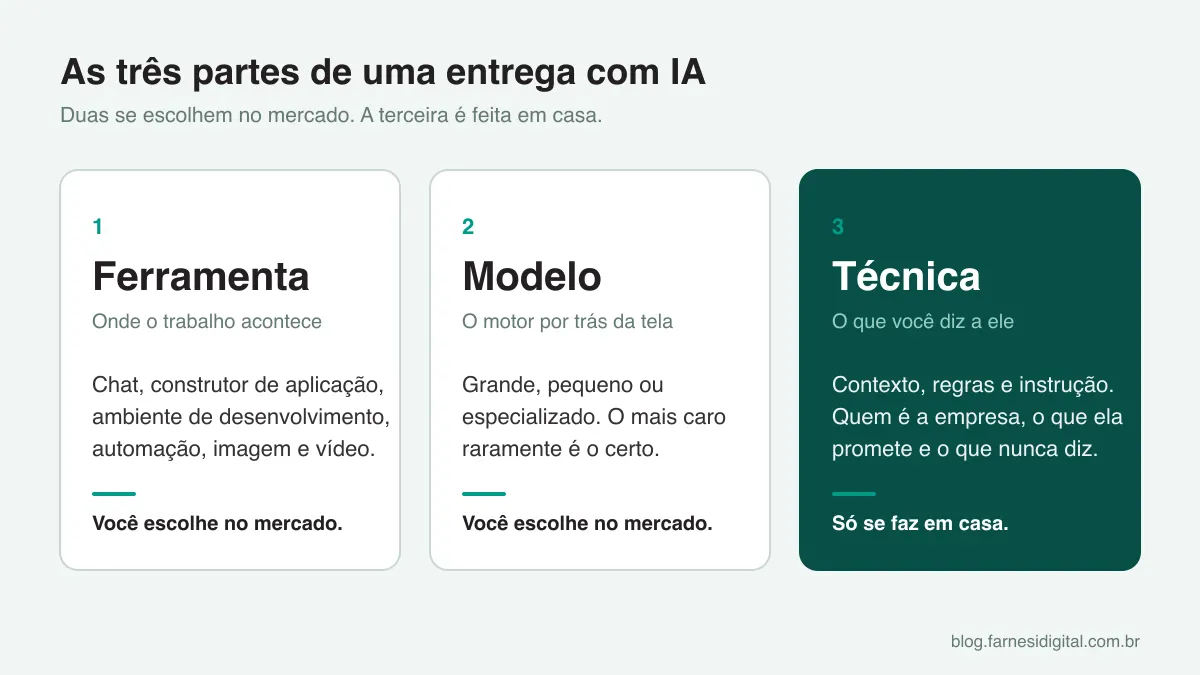 Diagrama das três partes de uma entrega com inteligência artificial na empresa: ferramenta, modelo e técnica, com a técnica em destaque