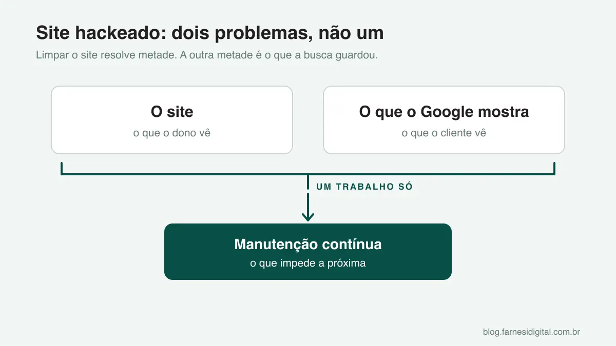 Site hackeado tem dois problemas: o site e o que o Google mostra. As duas limpezas são um trabalho só, seguido de manutenção contínua