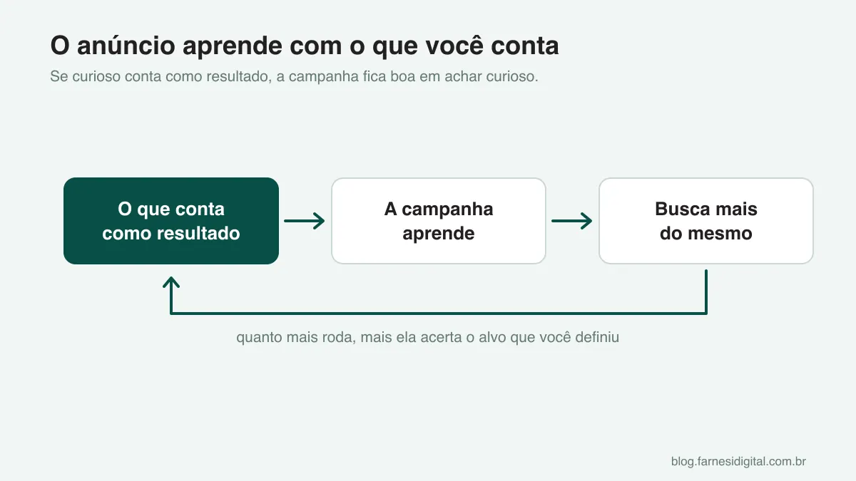 Ciclo de três etapas: o que conta como resultado, a campanha aprende, busca mais do mesmo, e volta ao início