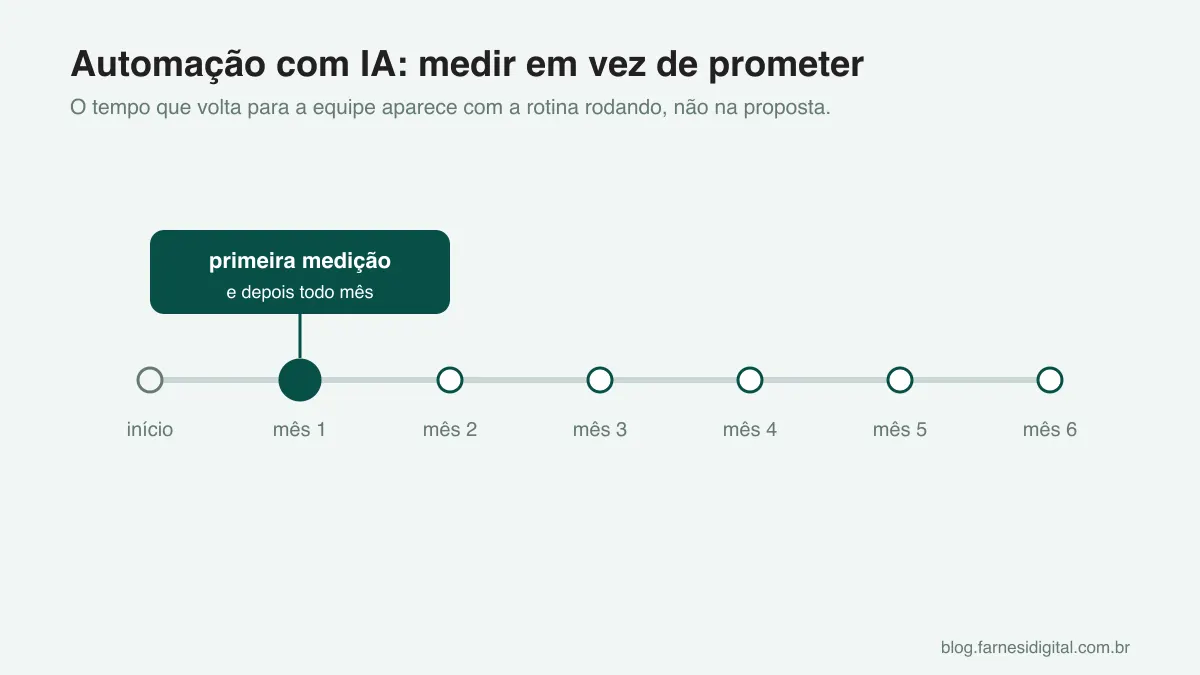 Linha do tempo de seis meses com a primeira medição marcada no fim do primeiro mês