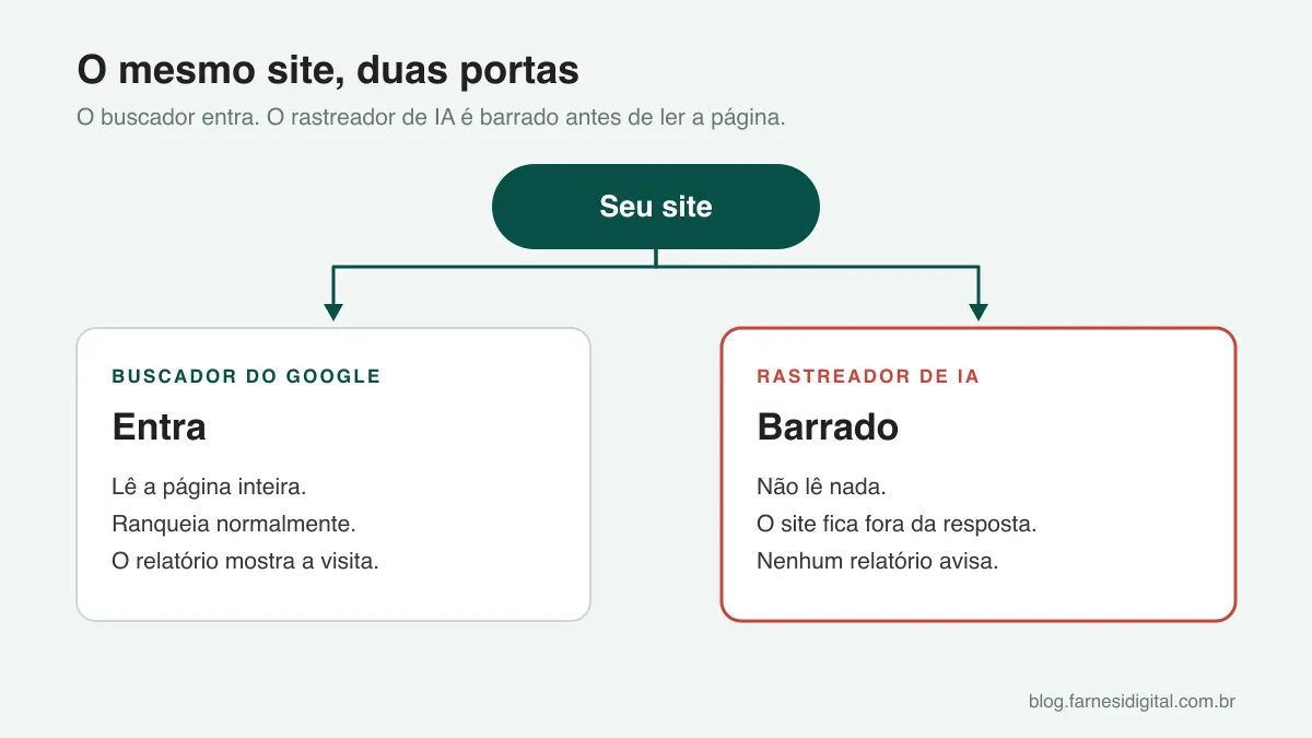 O buscador do Google entra no site e o rastreador de IA é barrado: por que o site não consegue aparecer no ChatGPT