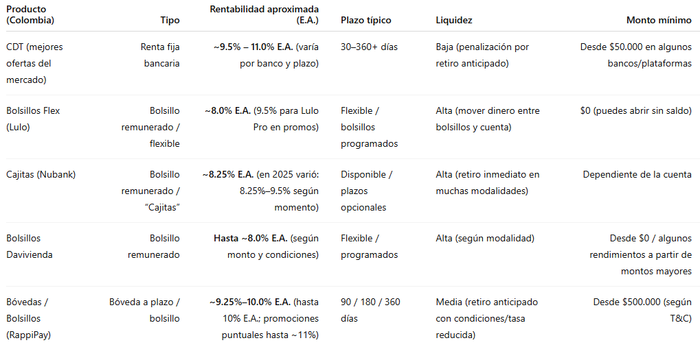 null CDT VS BOLSILLOS RENTABLES: ¿DÓNDE CONVIENE AHORRAR EN COLOMBIA EN 2025?