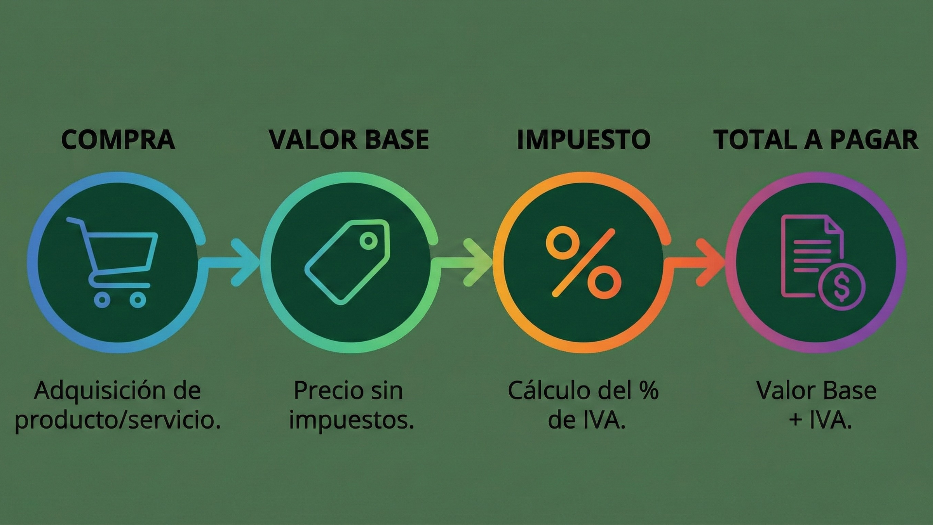 ¿CUÁNTO ES EL IVA EN COLOMBIA ESTE AÑO Y CÓMO SE CALCULA? GUÍA CLARA Y ACTUALIZADA