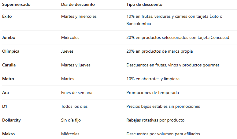 AHORRA CADA MES EN  MERCADO MENSUAL: TRUCOS Y DESCUENTOS ÚTILES