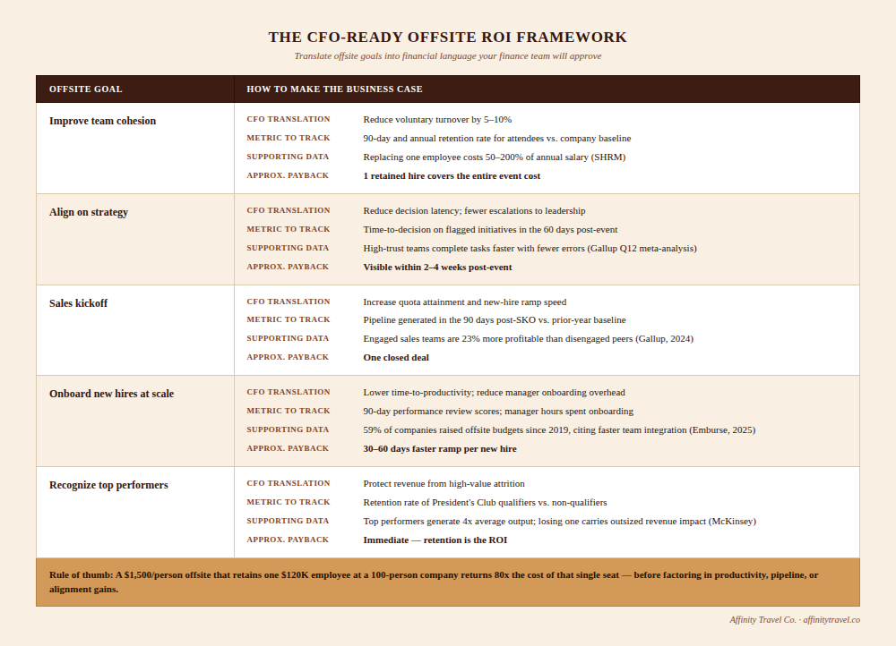 CFO ROI Offsite Framework Table