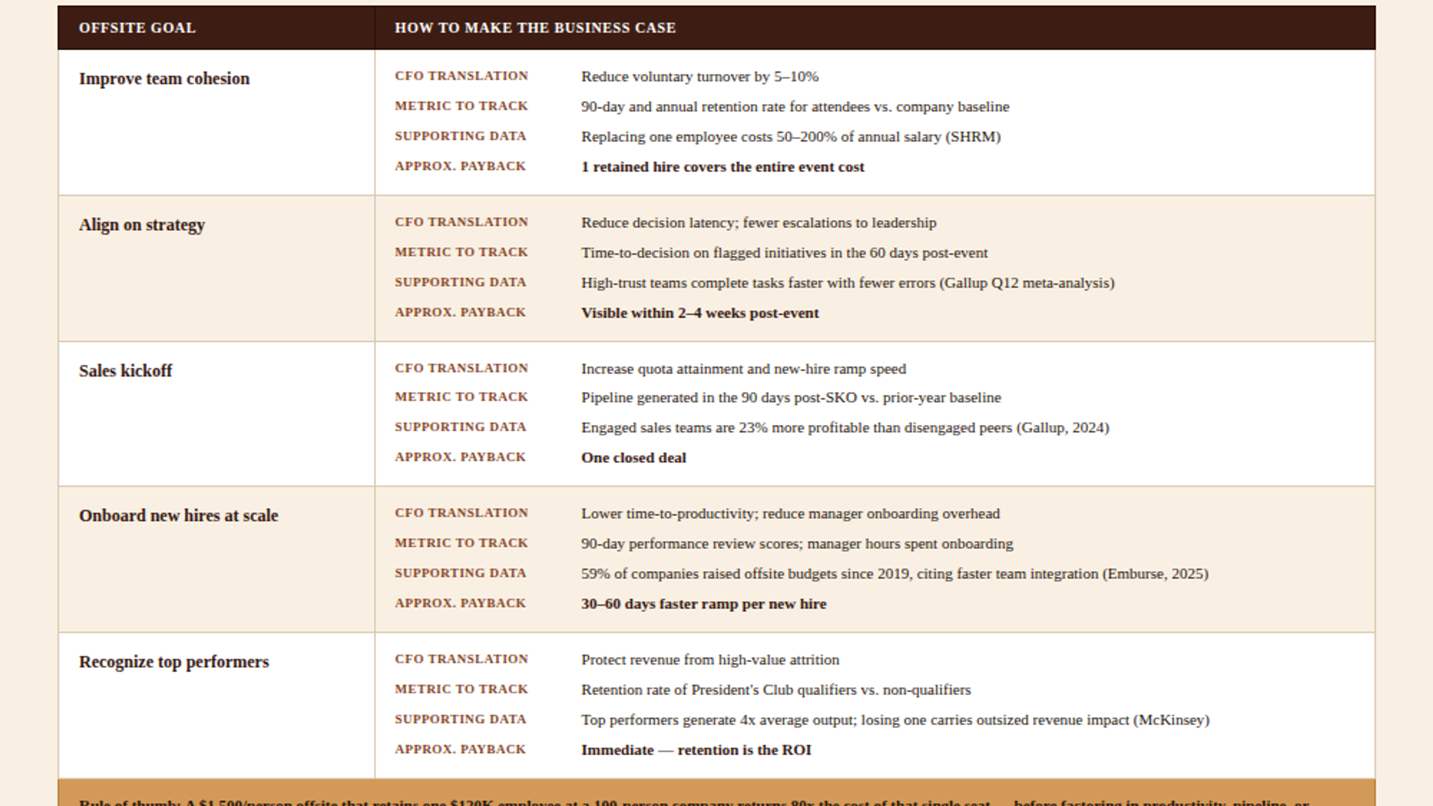 CFO ROI Offsite Framework Table